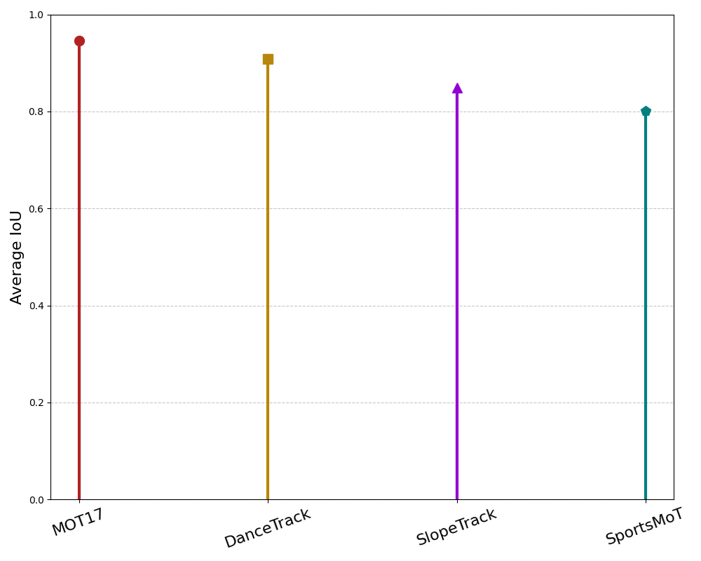 IoU on adjacent frames