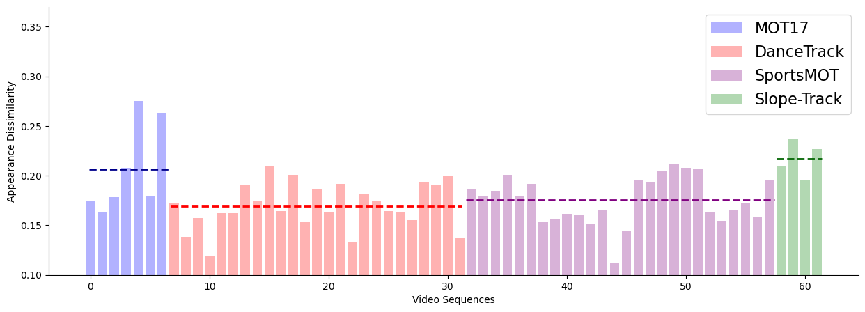 Mean inter-frame cosine distance of re-ID features